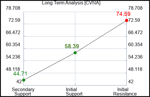 CVNA Long Term Analysis for March 9 2024