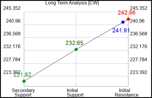 CW Long Term Analysis for March 9 2024