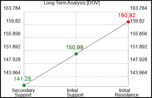 DOV Long Term Analysis for March 9 2024