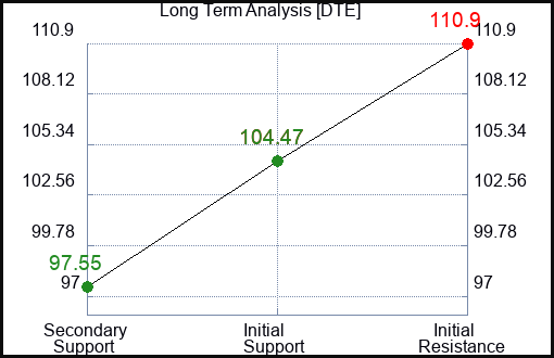 DTE Long Term Analysis for March 9 2024