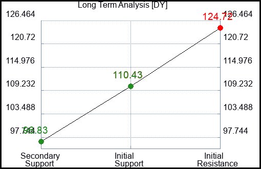 DY Long Term Analysis for March 9 2024