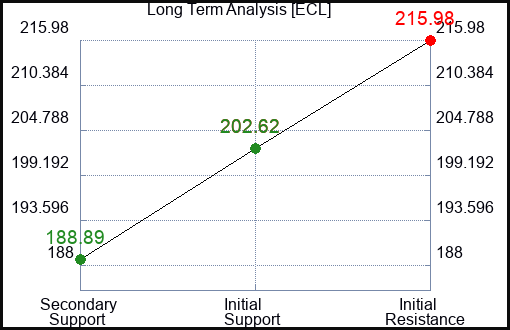 ECL Long Term Analysis for March 9 2024