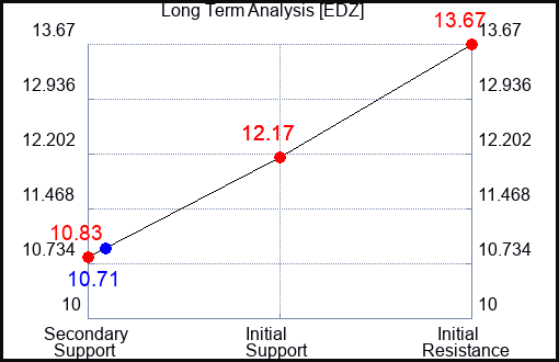 EDZ Long Term Analysis for March 9 2024