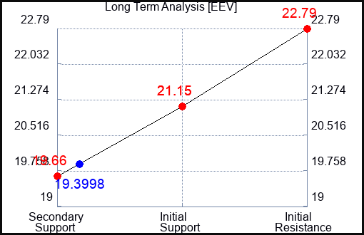 EEV Long Term Analysis for March 9 2024