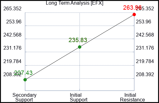 EFX Long Term Analysis for March 9 2024
