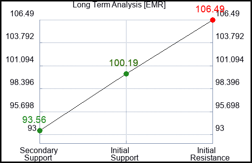 EMR Long Term Analysis for March 9 2024