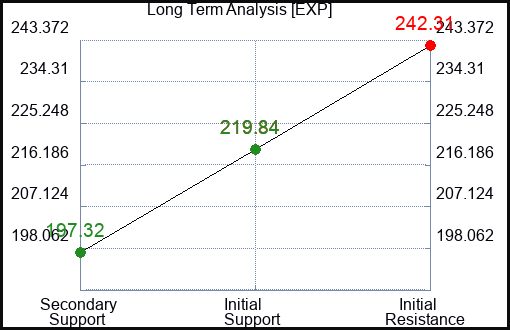 EXP Long Term Analysis for March 9 2024