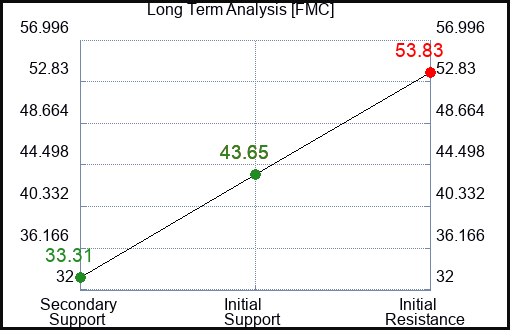 FMC Long Term Analysis for March 9 2024