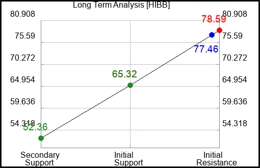 HIBB Long Term Analysis for March 9 2024