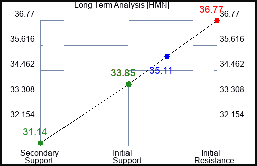 HMN Long Term Analysis for March 9 2024