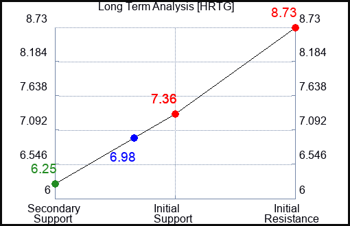 HRTG Long Term Analysis for March 9 2024