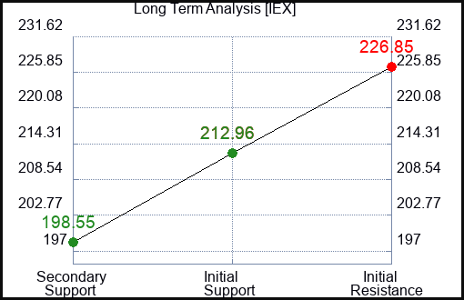 IEX Long Term Analysis for March 9 2024