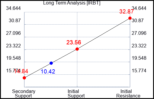 IRBT Long Term Analysis for March 9 2024