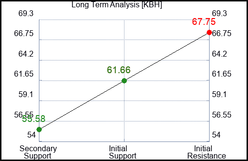 KBH Long Term Analysis for March 9 2024
