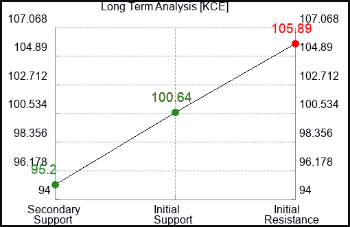 KCE Long Term Analysis for March 9 2024