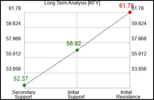 KFY Long Term Analysis for March 9 2024