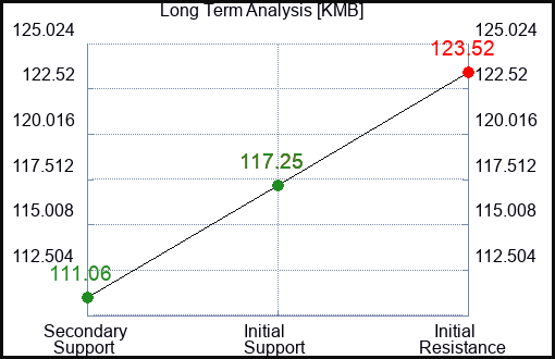 KMB Long Term Analysis for March 9 2024