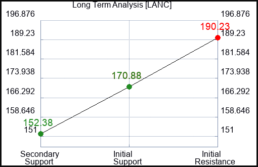 LANC Long Term Analysis for March 9 2024