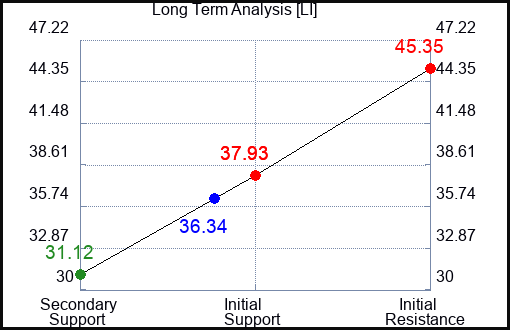 LI Long Term Analysis for March 9 2024