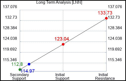 LNN Long Term Analysis for March 9 2024