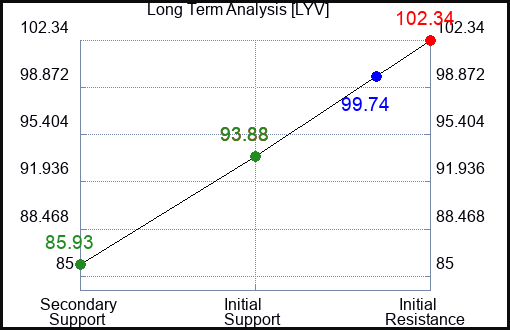 LYV Long Term Analysis for March 9 2024