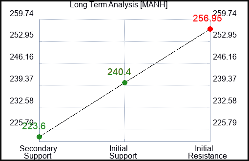 MANH Long Term Analysis for March 9 2024