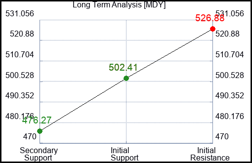 MDY Long Term Analysis for March 9 2024