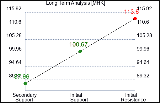 MHK Long Term Analysis for March 9 2024