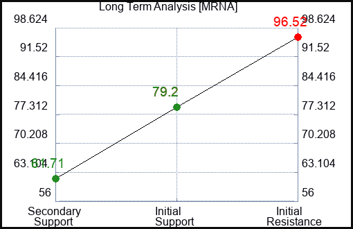 MRNA Long Term Analysis for March 9 2024