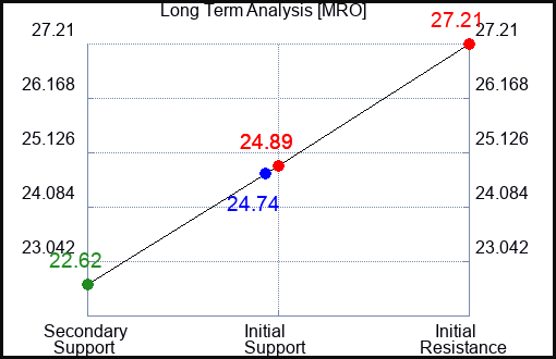 MRO Long Term Analysis for March 9 2024