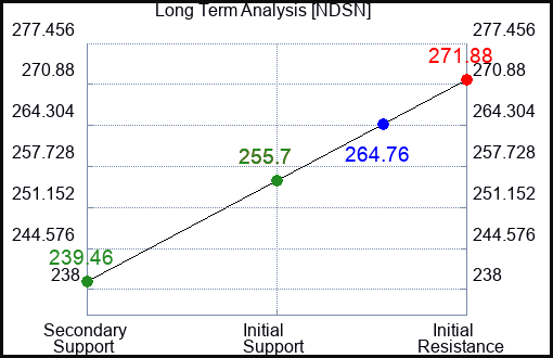 NDSN Long Term Analysis for March 9 2024