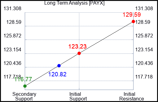 PAYX Long Term Analysis for March 9 2024