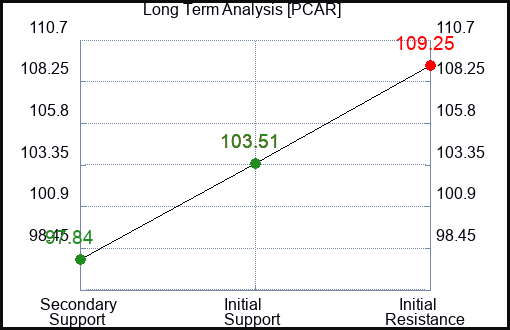 PCAR Long Term Analysis for March 9 2024