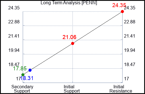 PENN Long Term Analysis for March 9 2024