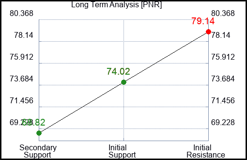 PNR Long Term Analysis for March 9 2024