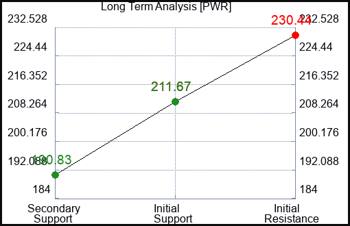 PWR Long Term Analysis for March 9 2024