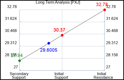 PXJ Long Term Analysis for March 9 2024