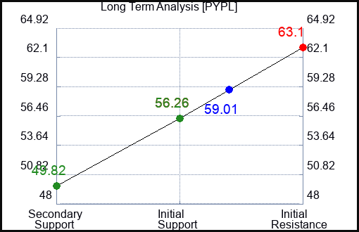 PYPL Long Term Analysis for March 9 2024