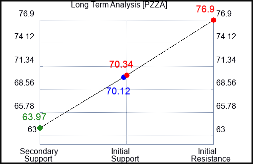 PZZA Long Term Analysis for March 9 2024