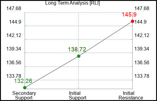 RLI Long Term Analysis for March 9 2024