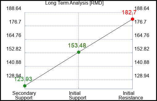 RMD Long Term Analysis for March 9 2024