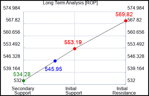 ROP Long Term Analysis for March 10 2024