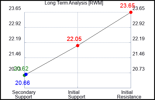 RWM Long Term Analysis for March 10 2024