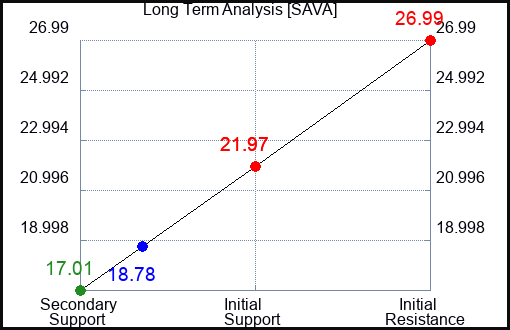 SAVA Long Term Analysis for March 10 2024