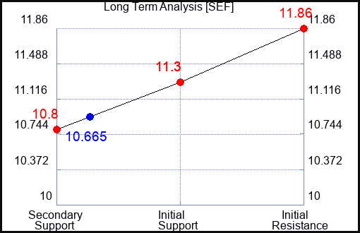 SEF Long Term Analysis for March 10 2024