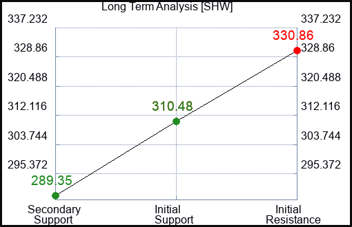 SHW Long Term Analysis for March 10 2024