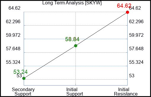 SKYW Long Term Analysis for March 10 2024