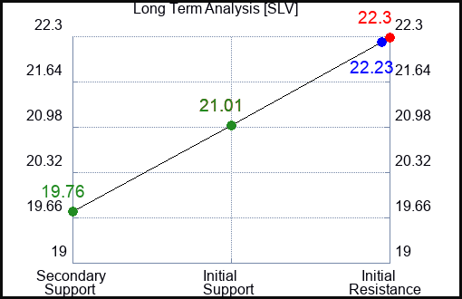 SLV Long Term Analysis for March 10 2024