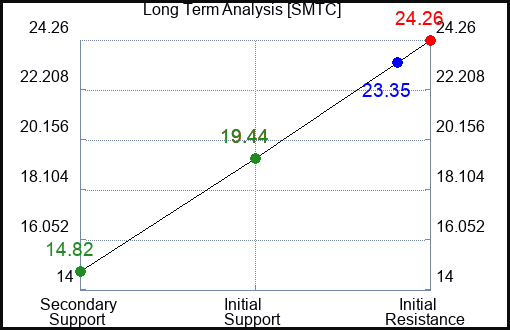 SMTC Long Term Analysis for March 10 2024
