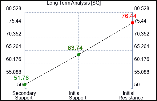 SQ Long Term Analysis for March 10 2024